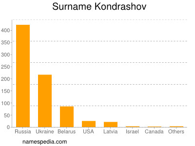 Surname Kondrashov