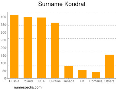 Surname Kondrat