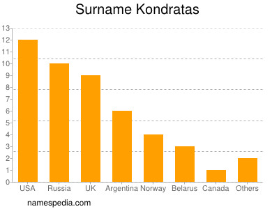 Surname Kondratas