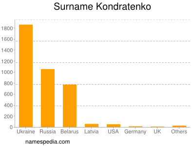 Surname Kondratenko