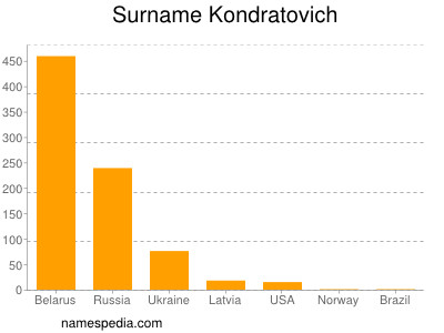 Surname Kondratovich