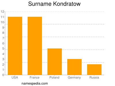 Surname Kondratow