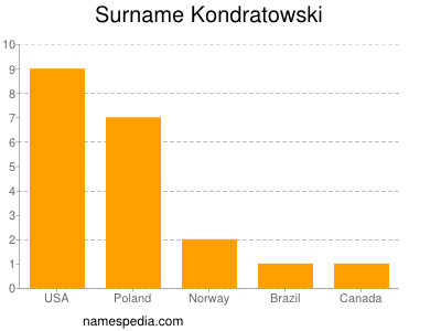 Surname Kondratowski