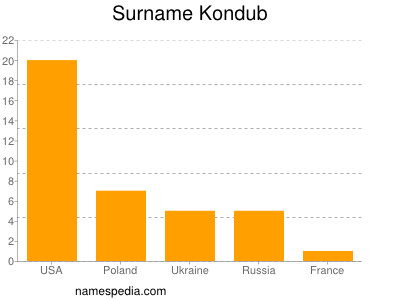 Surname Kondub