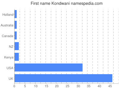 Given name Kondwani