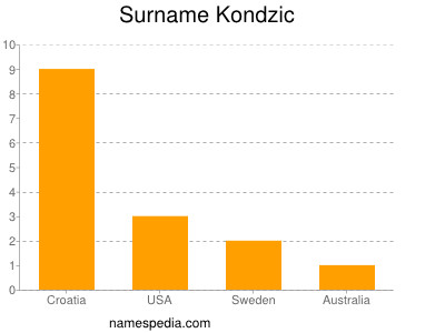 Surname Kondzic
