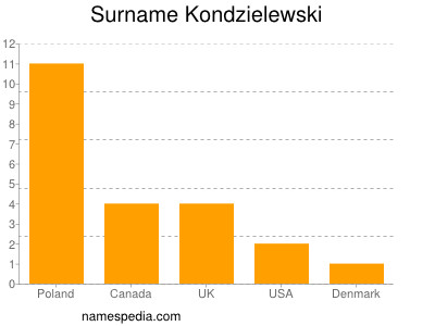 Surname Kondzielewski