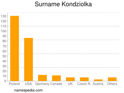 Surname Kondziolka