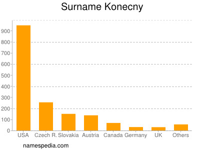 Surname Konecny