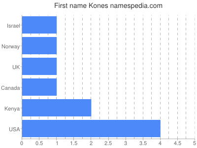 Given name Kones