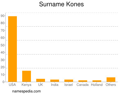 Surname Kones