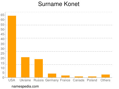 Surname Konet