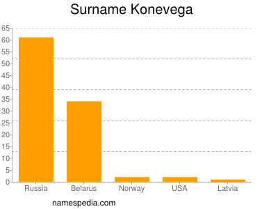 Surname Konevega