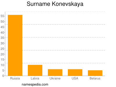 Surname Konevskaya