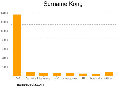 Surname Kong