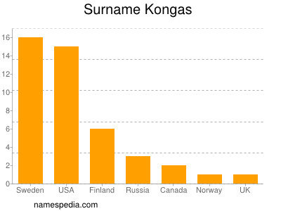 Surname Kongas