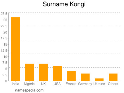 Surname Kongi