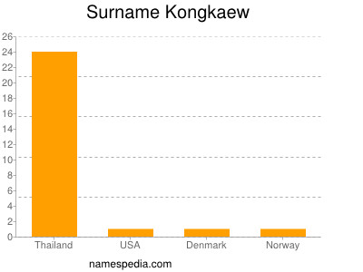 Surname Kongkaew