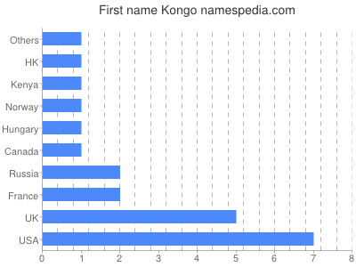 Given name Kongo