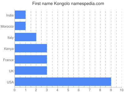 Given name Kongolo