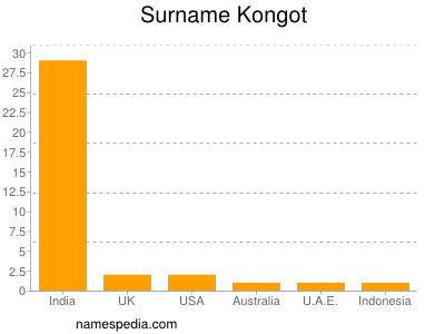 Surname Kongot
