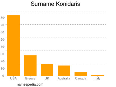 Surname Konidaris