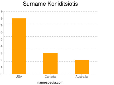 Surname Koniditsiotis