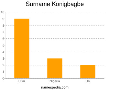 Surname Konigbagbe