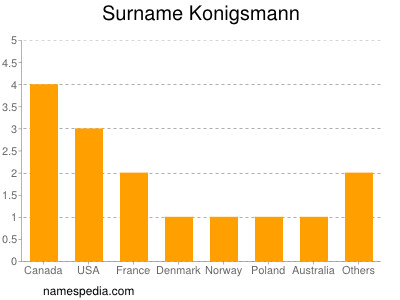 Surname Konigsmann