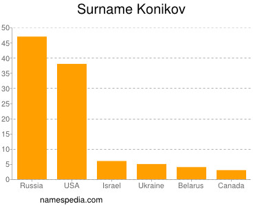 Surname Konikov