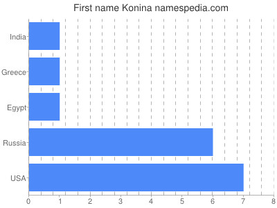 Given name Konina