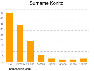 Surname Konitz