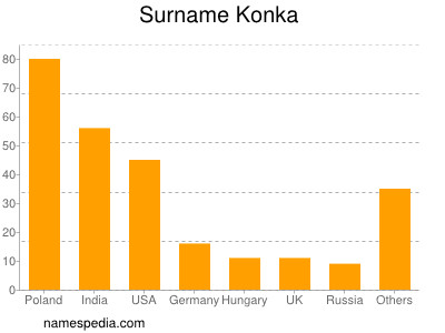 Surname Konka