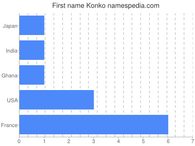 Given name Konko