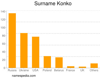 Surname Konko