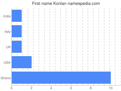 Given name Konlan