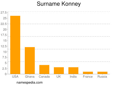 Surname Konney