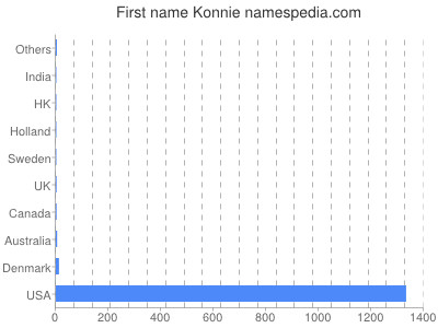 Given name Konnie