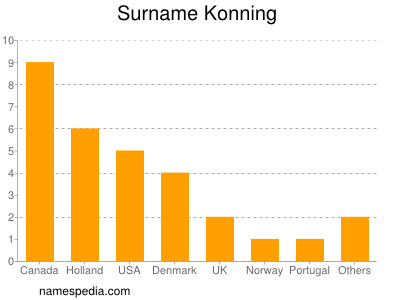 Surname Konning