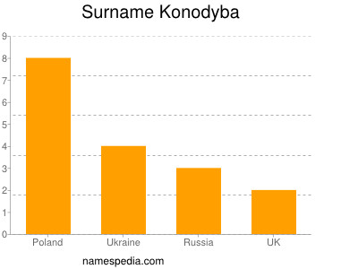Surname Konodyba