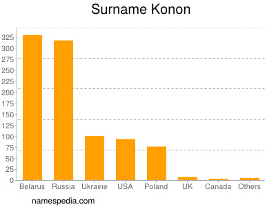 Surname Konon