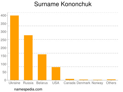 Surname Kononchuk