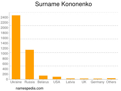Surname Kononenko