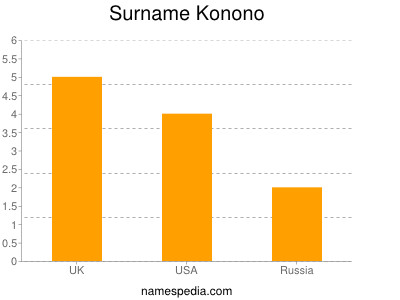 Surname Konono