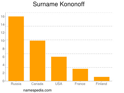 Surname Kononoff