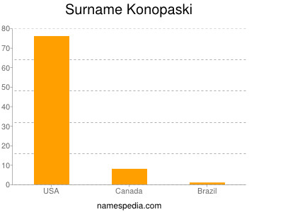 Surname Konopaski