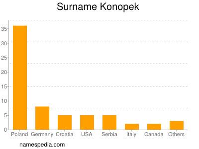 Surname Konopek