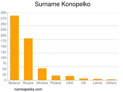 Surname Konopelko