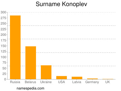 Surname Konoplev