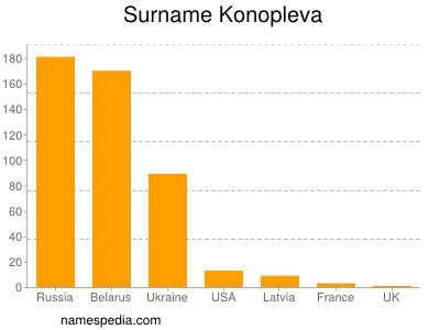 Surname Konopleva